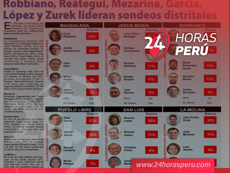 LUIZ CARLOS REÁTEGUI SE CONSOLIDA EN EL PRIMER LUGAR EN JESÚS MARÍA Y RATIFICA COMPROMISO CON LA GESTIÓN VECINAL